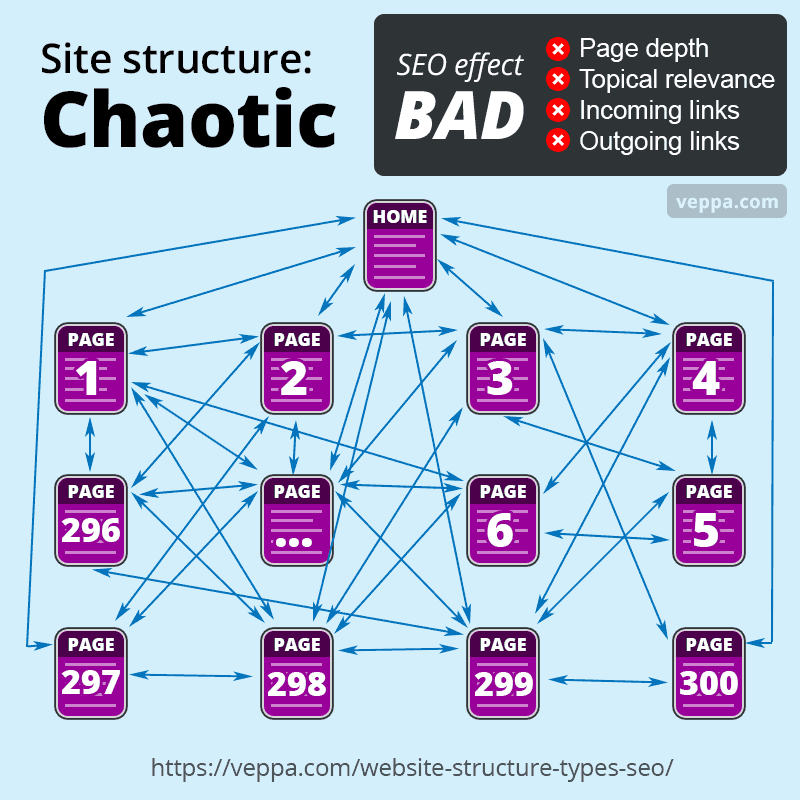 Website structure types & their effect on SEO: Choose the right one